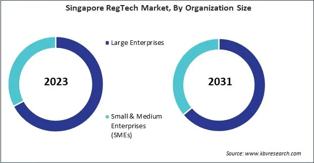 Asia Pacific RegTech Market 