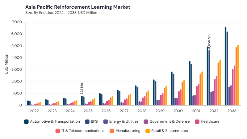 Asia Pacific Reinforcement Learning Market segment size and growth forecast Asia Pacific Reinforcement Learning Market segment size and growth forecast