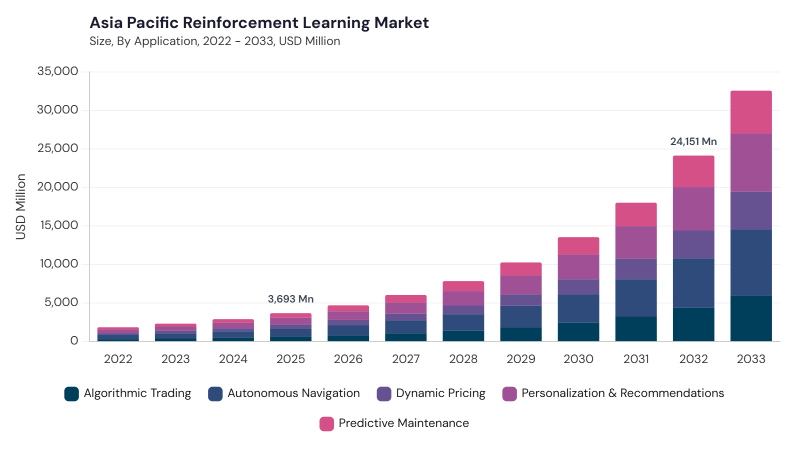 Asia Pacific Reinforcement Learning Market size and growth forecast (2022-2033) Asia Pacific Reinforcement Learning Market size and growth forecast (2022-2033)