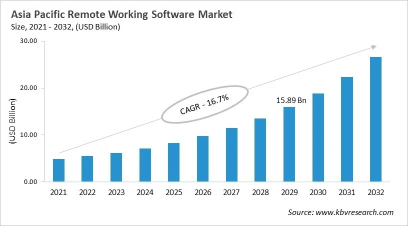 Asia Pacific Remote Working Software Market Size, 2021 - 2032