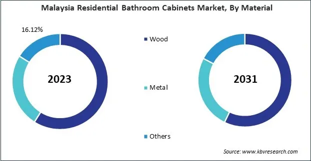 Asia Pacific Residential Bathroom Cabinets Market Asia Pacific Residential Bathroom Cabinets Market