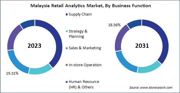 Asia Pacific Retail Analytics Market 