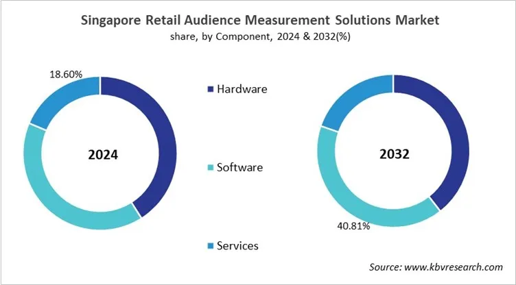 Country Retail Audience Measurement Solutions Market Size by Segmentation Country Retail Audience Measurement Solutions Market Size by Segmentation
