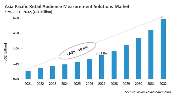Asia Pacific Retail Audience Measurement Solutions Market Size, 2021 - 2032 Asia Pacific Retail Audience Measurement Solutions Market Size, 2021 - 2032