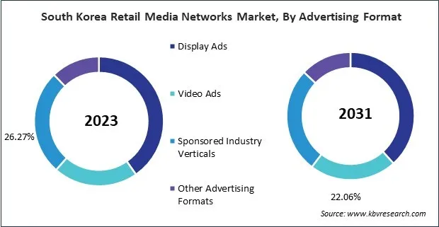 Asia Pacific Retail Media Networks Market Asia Pacific Retail Media Networks Market