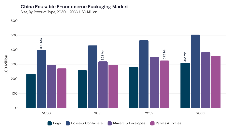Asia Pacific Reusable E-commerce Packaging Market segment size and growth forecast