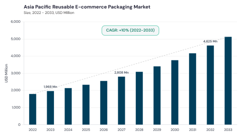 Asia Pacific Reusable E-commerce Packaging Market size and growth forecast (2022-2033)