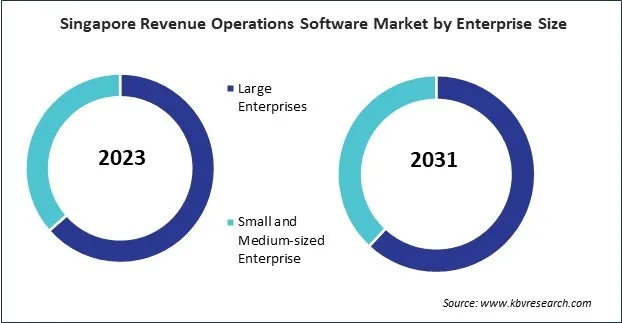 Asia Pacific Revenue Operations Software Market 