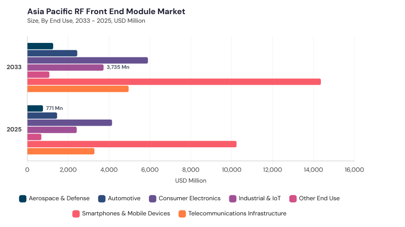 Asia Pacific RF Front End Module Market segment size and growth forecast Asia Pacific RF Front End Module Market segment size and growth forecast
