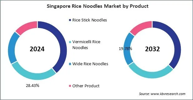 Asia Pacific Rice Noodles Market