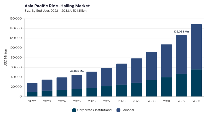 Asia Pacific Ride-Hailing Market size and growth forecast (2022-2033) Asia Pacific Ride-Hailing Market size and growth forecast (2022-2033)