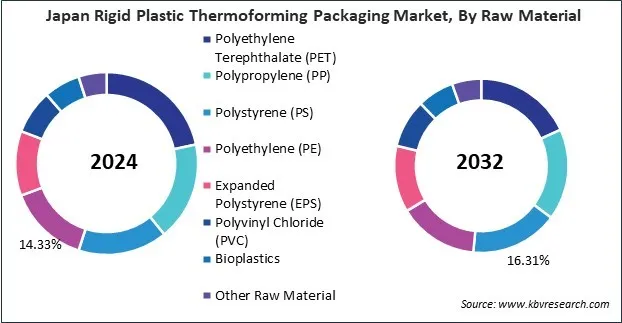 Asia Pacific Rigid Plastic Thermoforming Packaging Market Asia Pacific Rigid Plastic Thermoforming Packaging Market