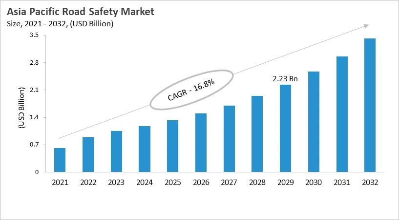 Asia Pacific Road Safety Market Size, 2021 - 2032