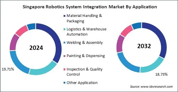 Asia Pacific Robotics System Integration Market Asia Pacific Robotics System Integration Market