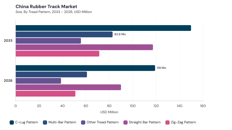 Asia Pacific Rubber Track Market size and growth forecast (2022-2033) Asia Pacific Rubber Track Market size and growth forecast (2022-2033)