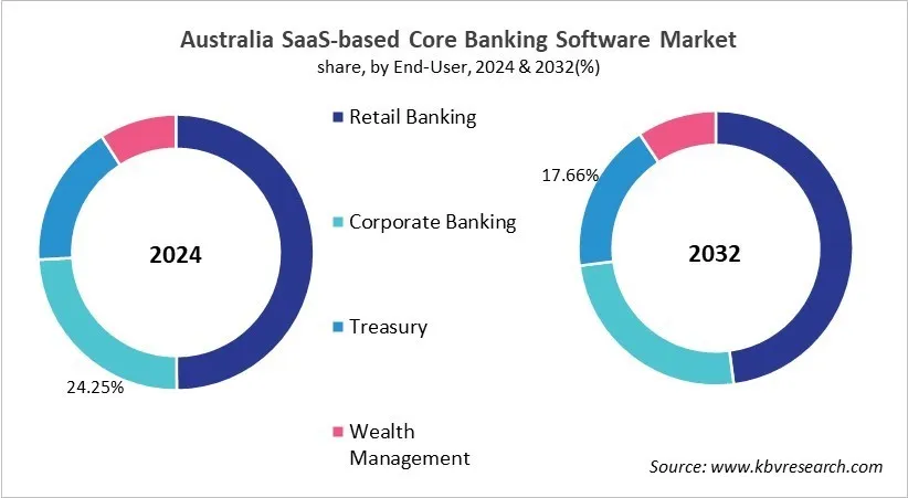 Country SaaS-based Core Banking Software Market Size by Segmentation