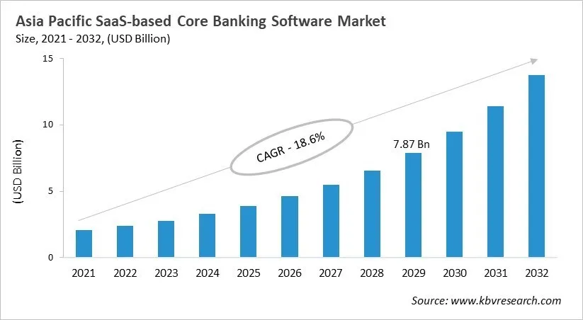 Asia Pacific SaaS-based Core Banking Software Market Size, 2021 - 2032