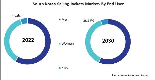 Asia Pacific Sailing Jackets Market