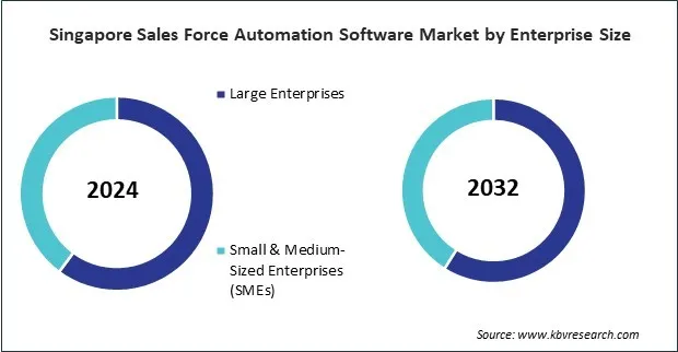 Asia Pacific Sales Force Automation Software Market