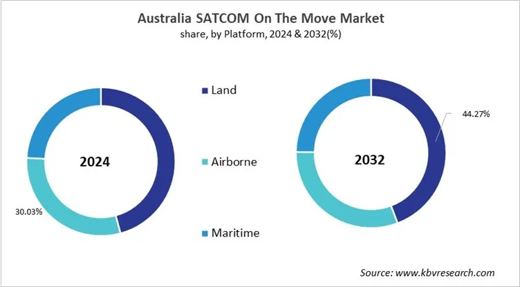 Country SATCOM On The Move Market Size by Segmentation Country SATCOM On The Move Market Size by Segmentation