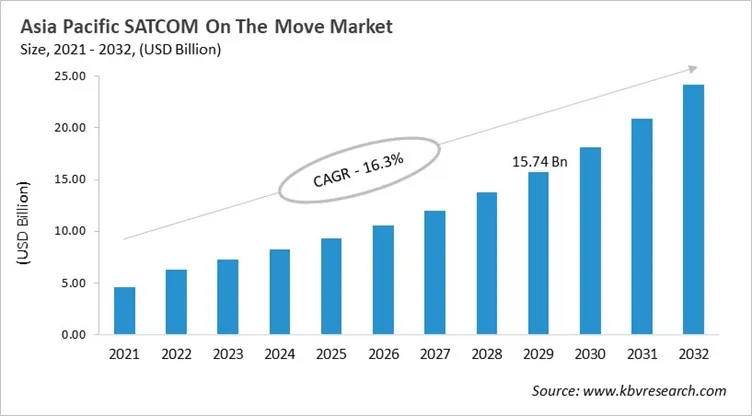 Asia Pacific SATCOM On The Move Market Size, 2021 - 2032 Asia Pacific SATCOM On The Move Market Size, 2021 - 2032
