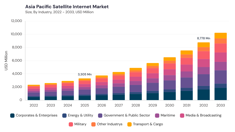 Asia Pacific Satellite Internet Market segment size and growth forecast Asia Pacific Satellite Internet Market segment size and growth forecast