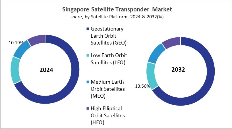 Asia Pacific Satellite Transponder Market Size by Segmentation Specific with Country