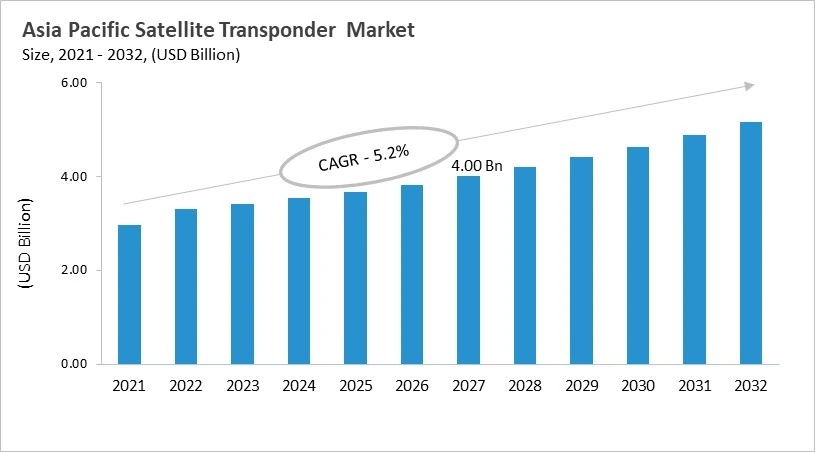 Asia Pacific Satellite Transponder Market Size, 2021 - 2032