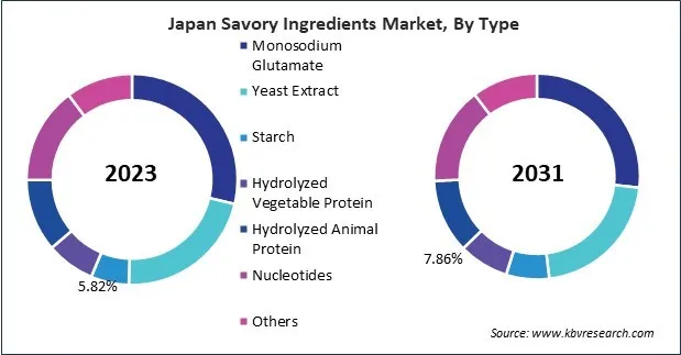 Asia Pacific Savory Ingredients Market Asia Pacific Savory Ingredients Market