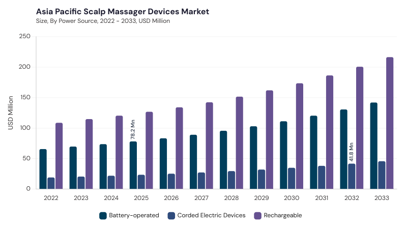 Asia Pacific Scalp Massager Devices Market segment size and growth forecast Asia Pacific Scalp Massager Devices Market segment size and growth forecast