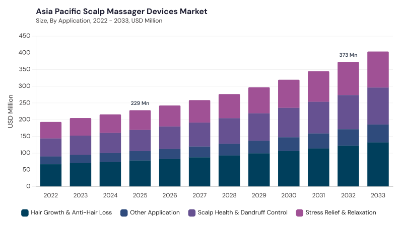 Asia Pacific Scalp Massager Devices Market size and growth forecast (2022-2033) Asia Pacific Scalp Massager Devices Market size and growth forecast (2022-2033)