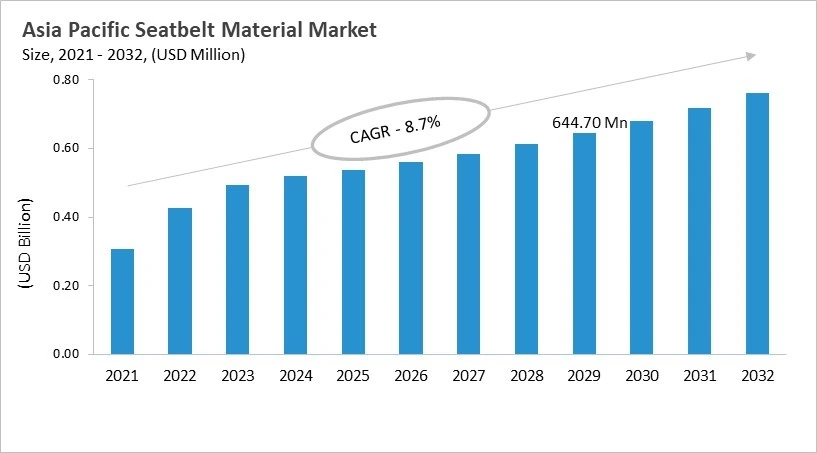 Asia Pacific Seatbelt Material Market Size, 2021 - 2032