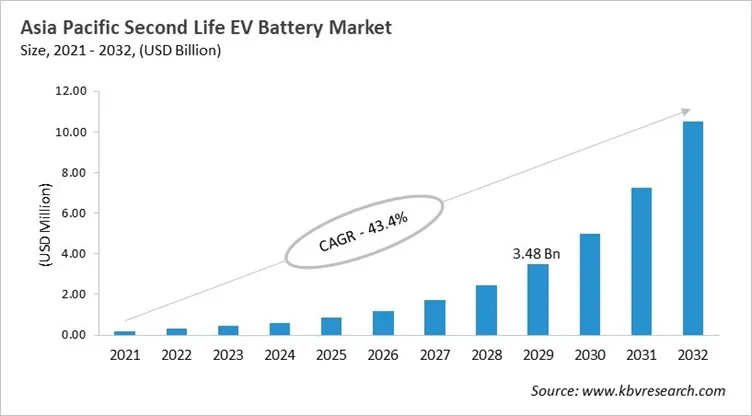Asia Pacific Second Life EV Battery Market Size, 2021 - 2032 Asia Pacific Second Life EV Battery Market Size, 2021 - 2032