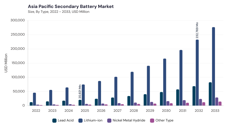 Asia Pacific Secondary Battery Market segment size and growth forecast Asia Pacific Secondary Battery Market segment size and growth forecast