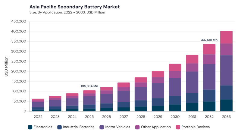 Asia Pacific Secondary Battery Market size and growth forecast (2022-2033) Asia Pacific Secondary Battery Market size and growth forecast (2022-2033)