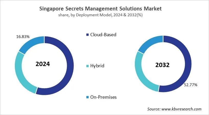 Country Secrets Management Solutions Market Size by Segmentation Country Secrets Management Solutions Market Size by Segmentation