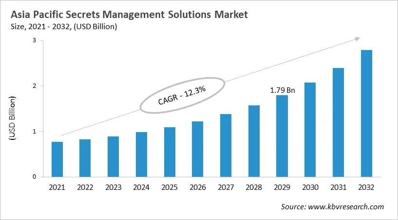 Asia Pacific Secrets Management Solutions Market Size, 2021 - 2032 Asia Pacific Secrets Management Solutions Market Size, 2021 - 2032