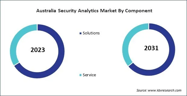 Asia Pacific Security Analytics Market 