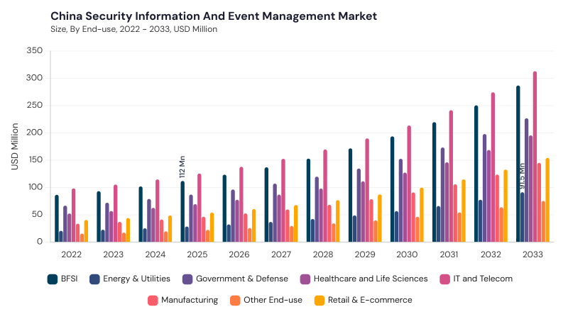 Asia Pacific Security Information And Event Management Market segment size and growth forecast