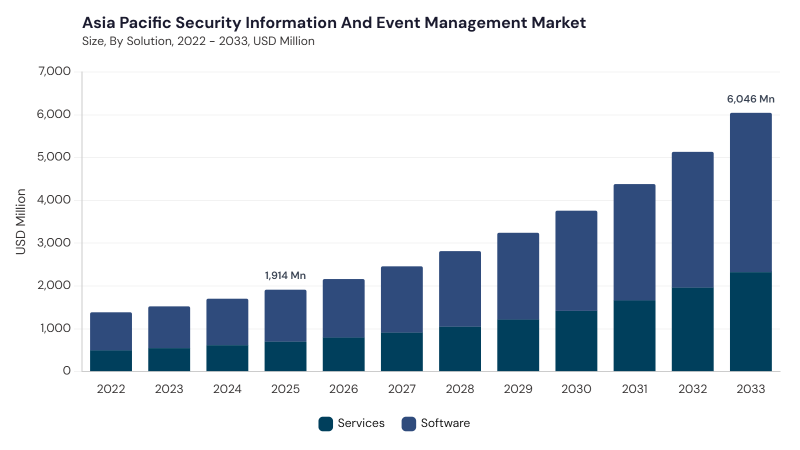 Asia Pacific Security Information And Event Management Market size and growth forecast (2022-2033)