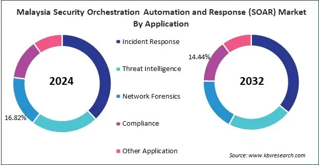 Asia Pacific Security Orchestration Automation and Response (SOAR) Market Asia Pacific Security Orchestration Automation and Response (SOAR) Market