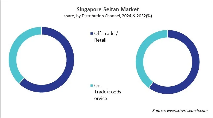 Country Seitan Market Size by Segmentation