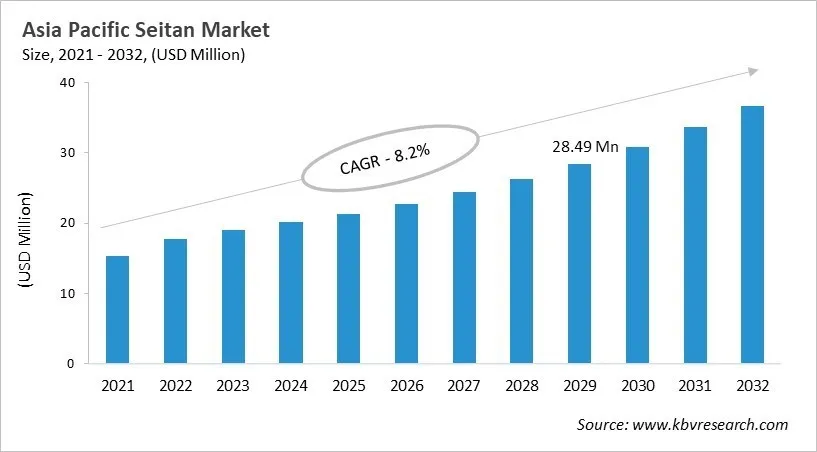 Asia Pacific Seitan Market Size, 2021 - 2032