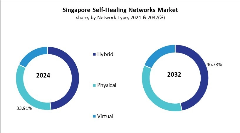 Asia Pacific Self-Healing Networks Market Size by Segmentation Specific with Country