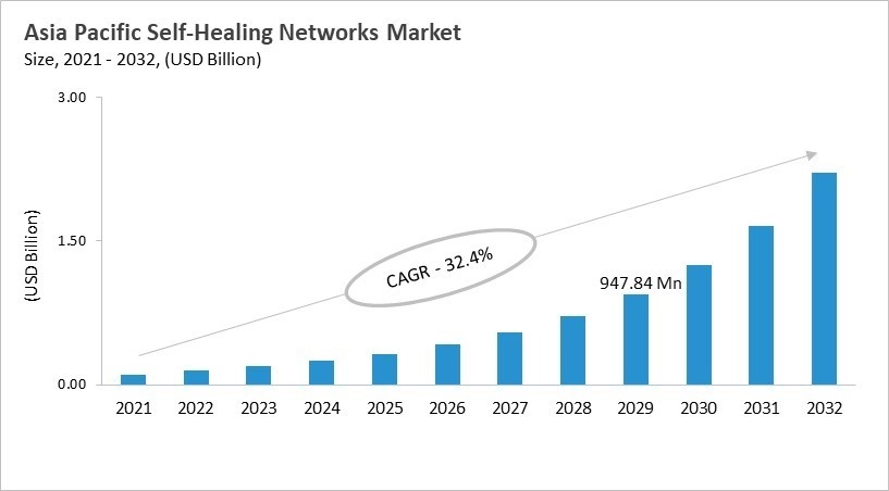 Asia Pacific Self-Healing Networks Market Size, 2021 - 2032