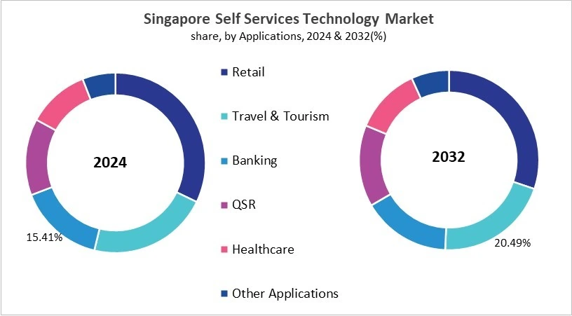 Asia Pacific Self Services Technology Market Size by Segmentation Specific with Country