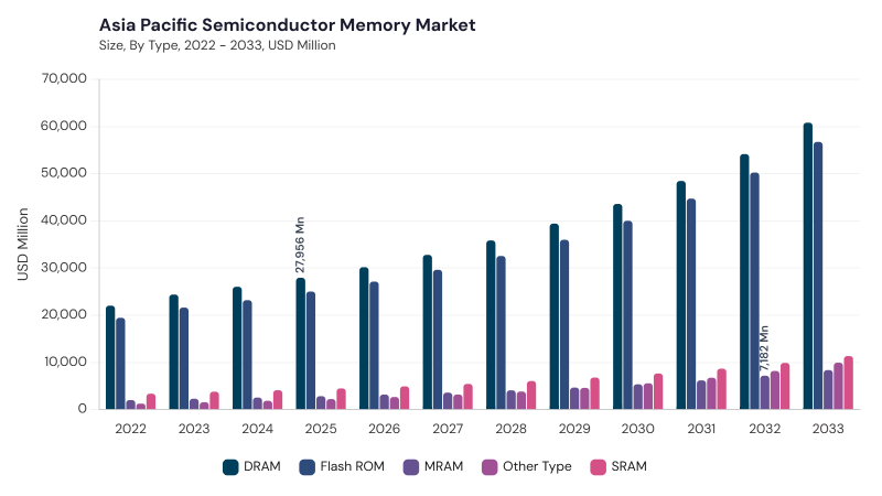 Asia Pacific Semiconductor Memory Market segment size and growth forecast