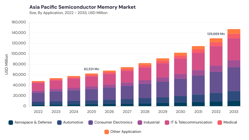 Asia Pacific Semiconductor Memory Market size and growth forecast (2022-2033)