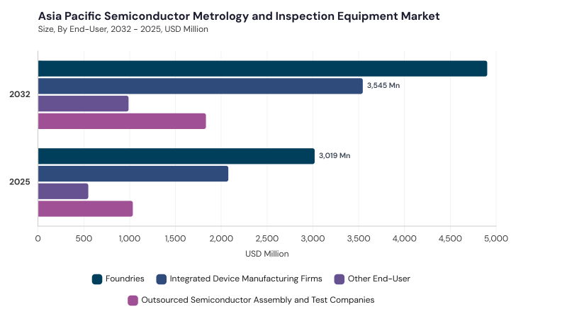 Asia Pacific Semiconductor Metrology and Inspection Equipment Market segment size and growth forecast