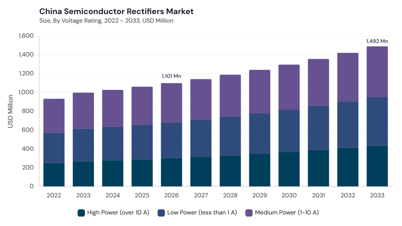 Asia Pacific Semiconductor Rectifiers Market segment size and growth forecast